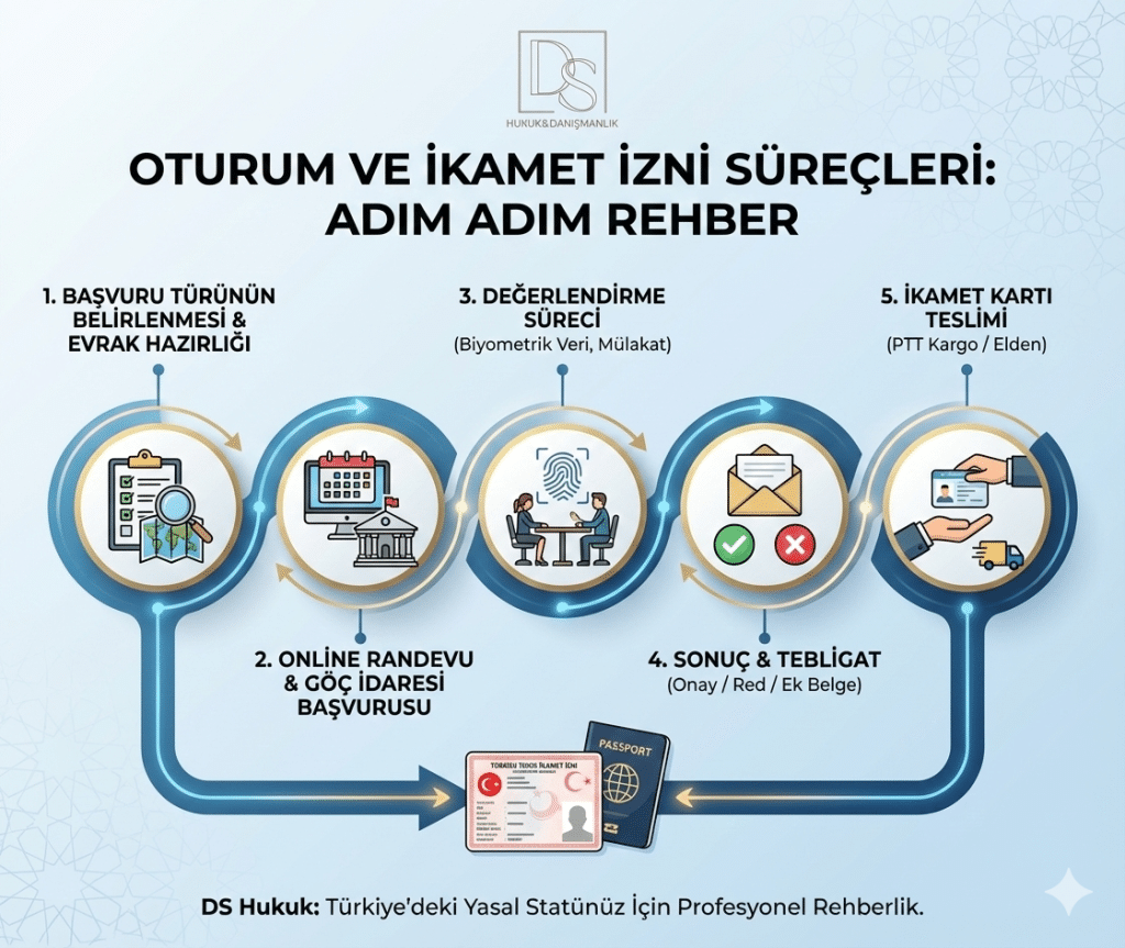 Oturum ve İkamet İzni Süreçleri